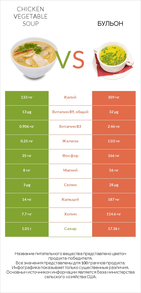 Chicken vegetable soup vs Бульон infographic