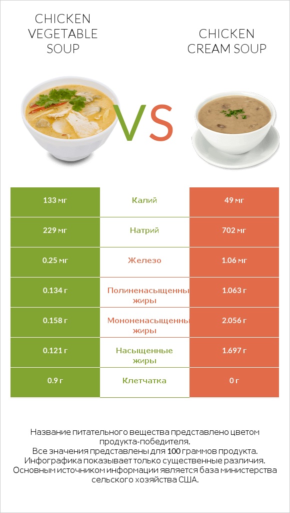 Chicken vegetable soup vs Chicken cream soup infographic
