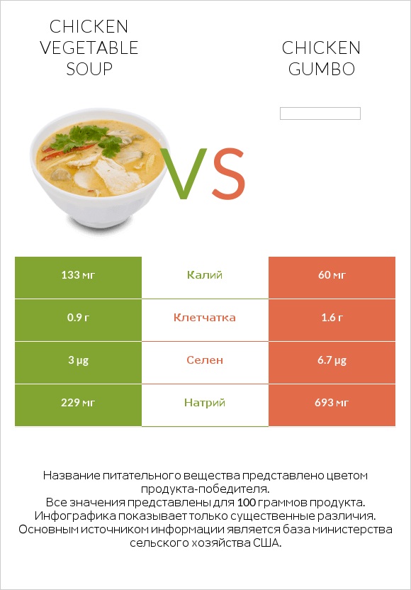 Chicken vegetable soup vs Chicken gumbo  infographic