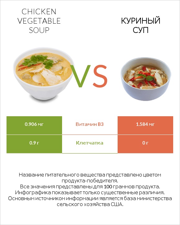 Chicken vegetable soup vs Куриный суп infographic
