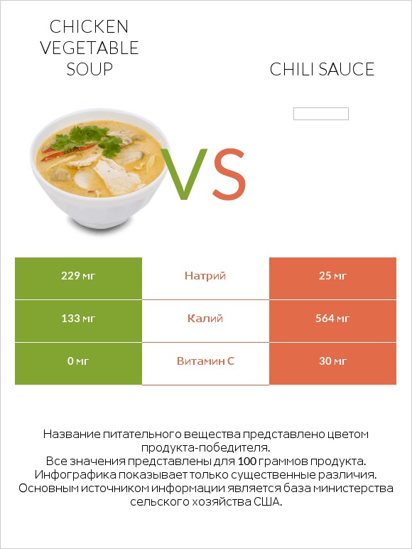 Chicken vegetable soup vs Chili sauce infographic