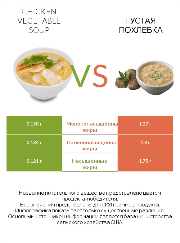 Chicken vegetable soup vs Густая похлебка infographic