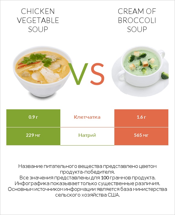 Chicken vegetable soup vs Cream of Broccoli Soup infographic