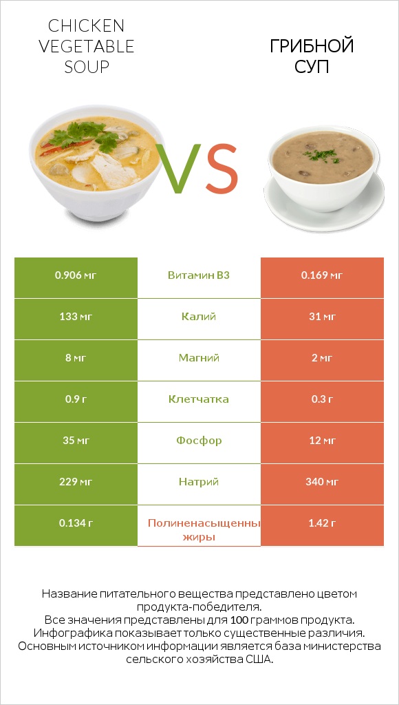 Chicken vegetable soup vs Грибной суп infographic