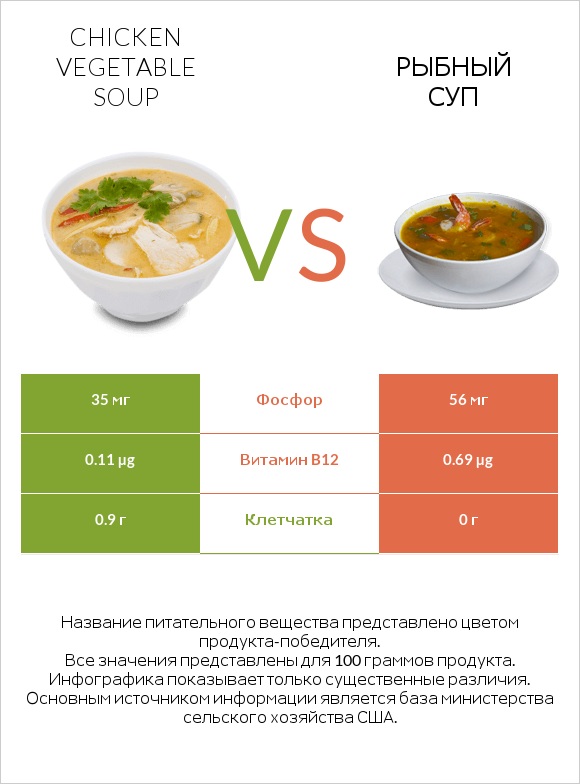 Chicken vegetable soup vs Рыбный суп infographic