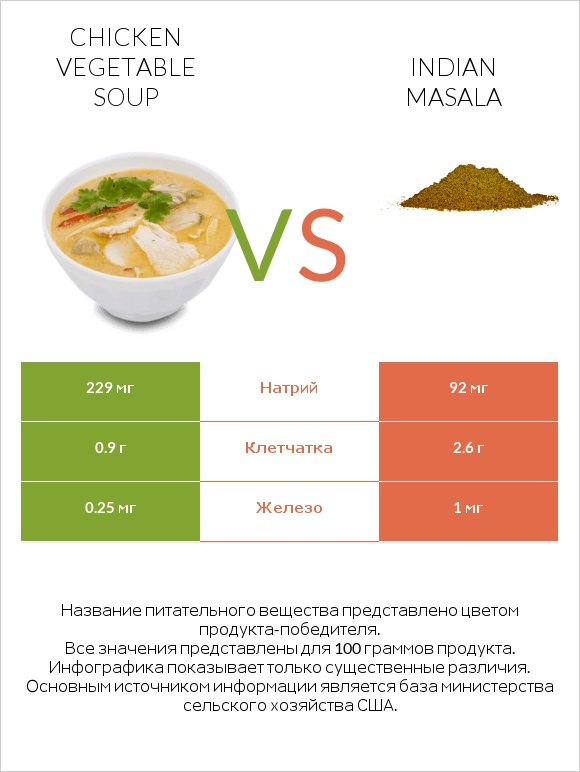 Chicken vegetable soup vs Indian masala infographic