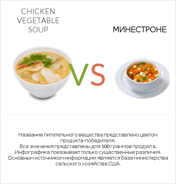 Chicken vegetable soup vs Минестроне infographic
