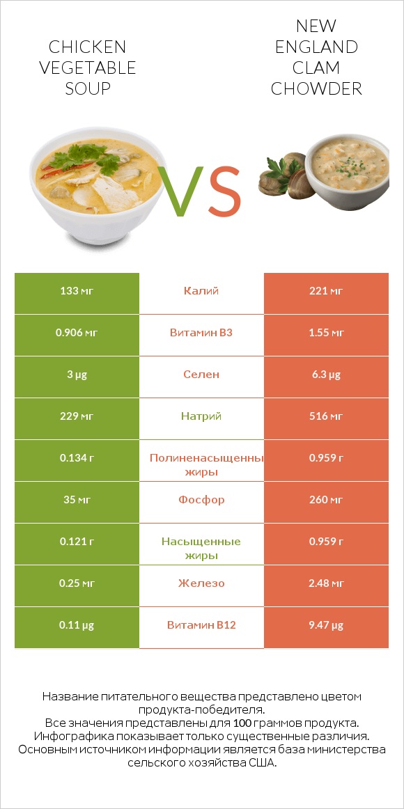 Chicken vegetable soup vs New England Clam Chowder infographic