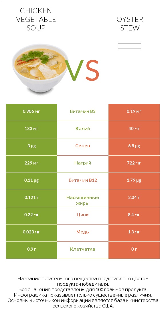 Chicken vegetable soup vs Oyster stew infographic
