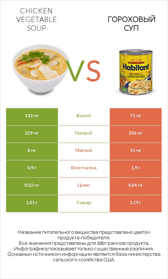 Chicken vegetable soup vs Гороховый суп infographic