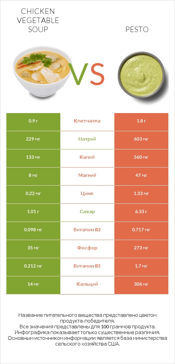 Chicken vegetable soup vs Pesto infographic