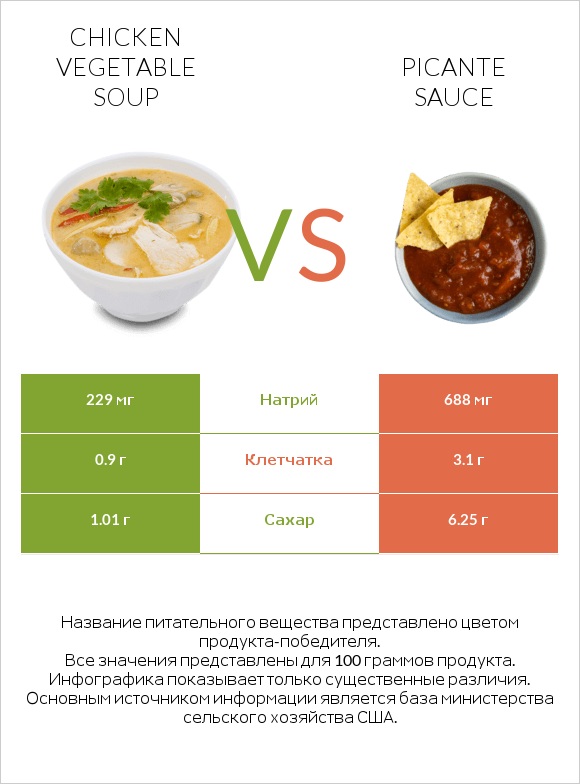 Chicken vegetable soup vs Picante sauce infographic