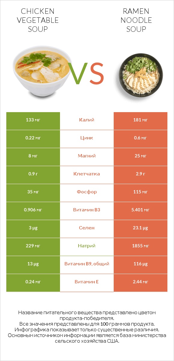 Chicken vegetable soup vs Ramen noodle soup infographic