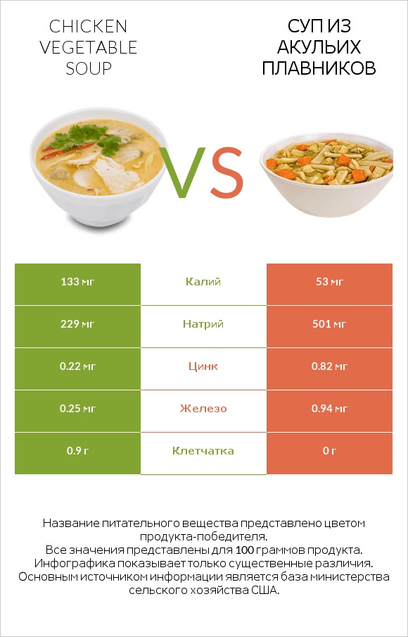 Chicken vegetable soup vs Суп из акульих плавников infographic