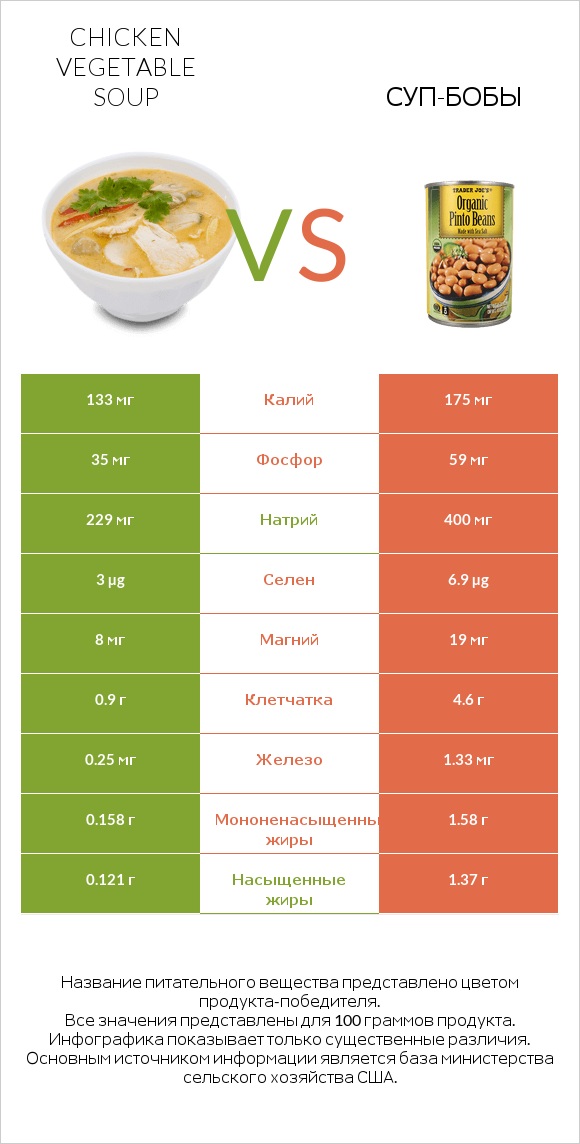 Chicken vegetable soup vs Суп-бобы infographic