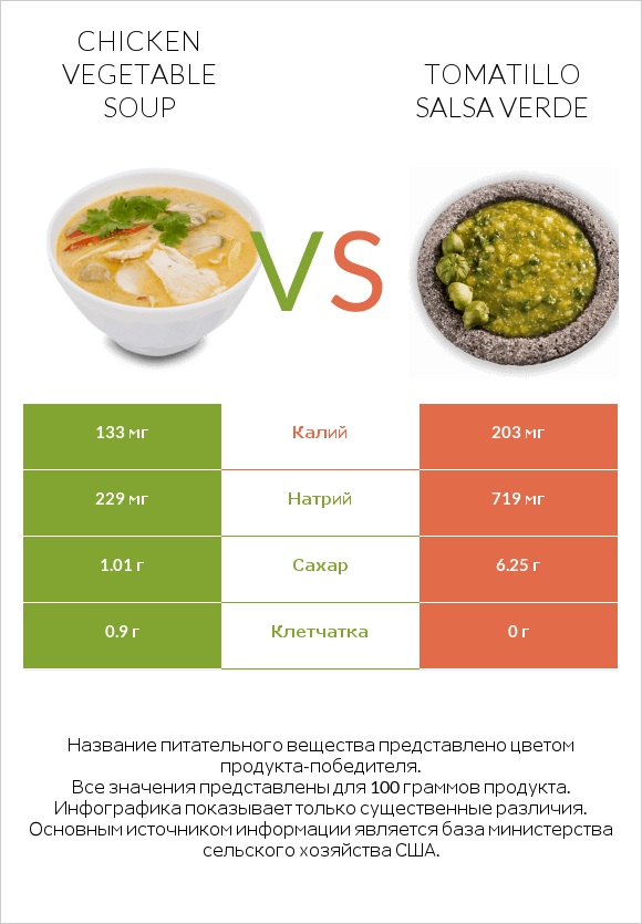 Chicken vegetable soup vs Tomatillo Salsa Verde infographic