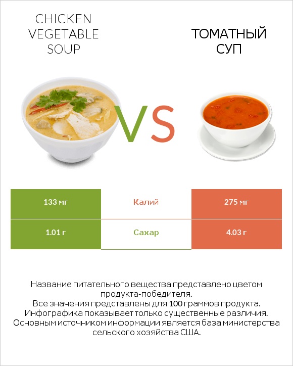 Chicken vegetable soup vs Томатный суп infographic