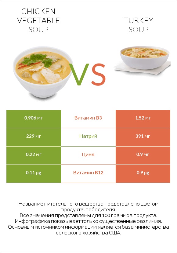 Chicken vegetable soup vs Turkey soup infographic
