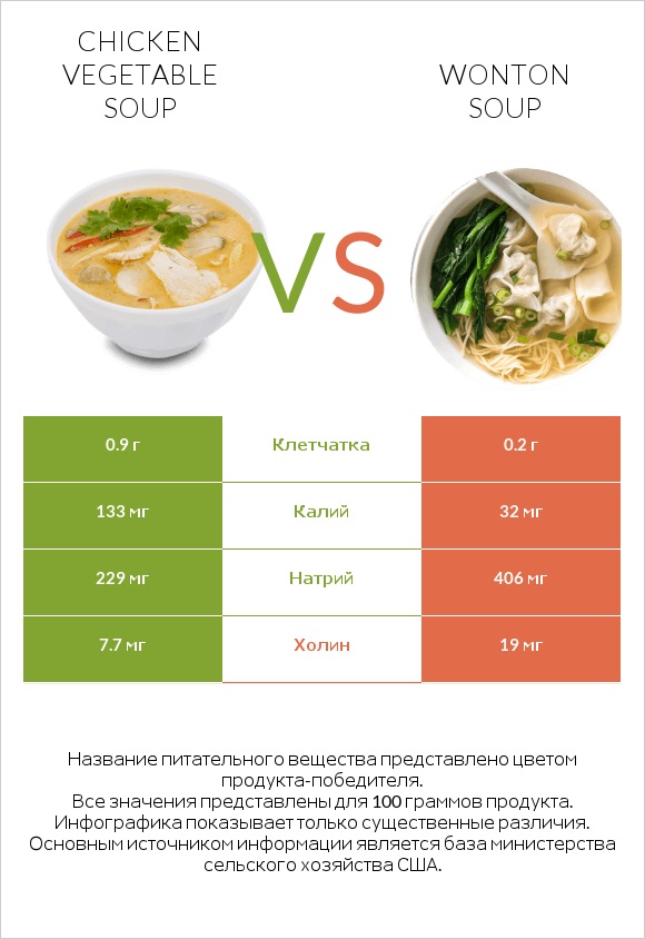 Chicken vegetable soup vs Wonton soup infographic