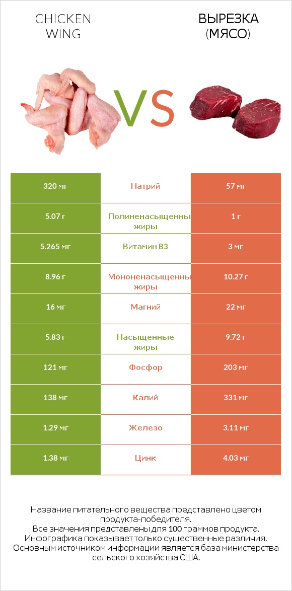 Chicken wing vs Вырезка (мясо) infographic