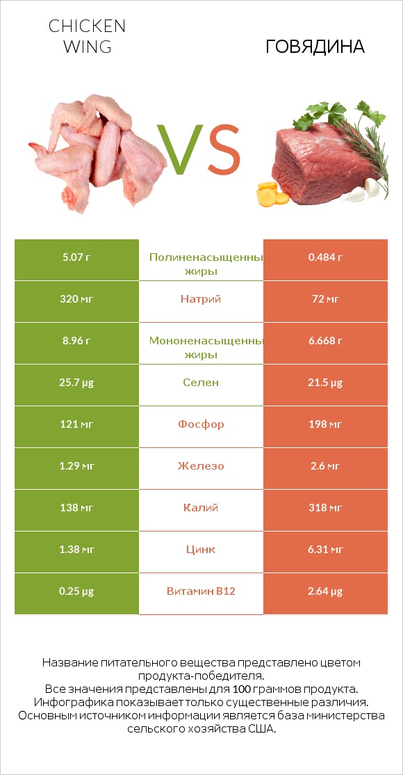 Chicken wing vs Говядина infographic