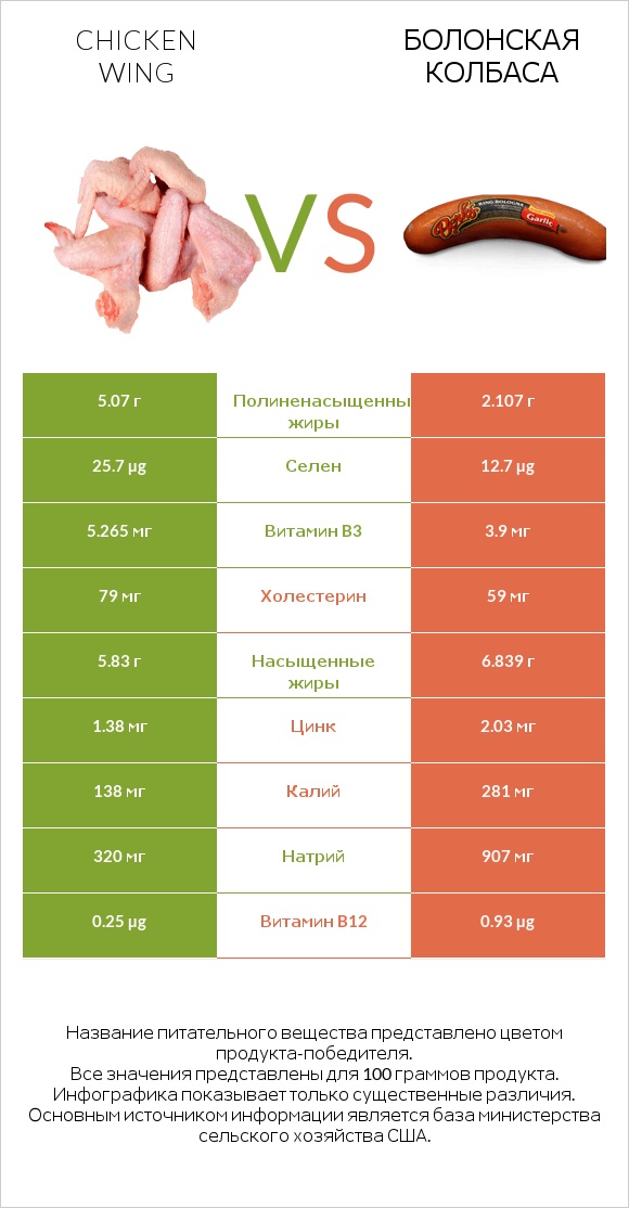 Chicken wing vs Болонская колбаса infographic