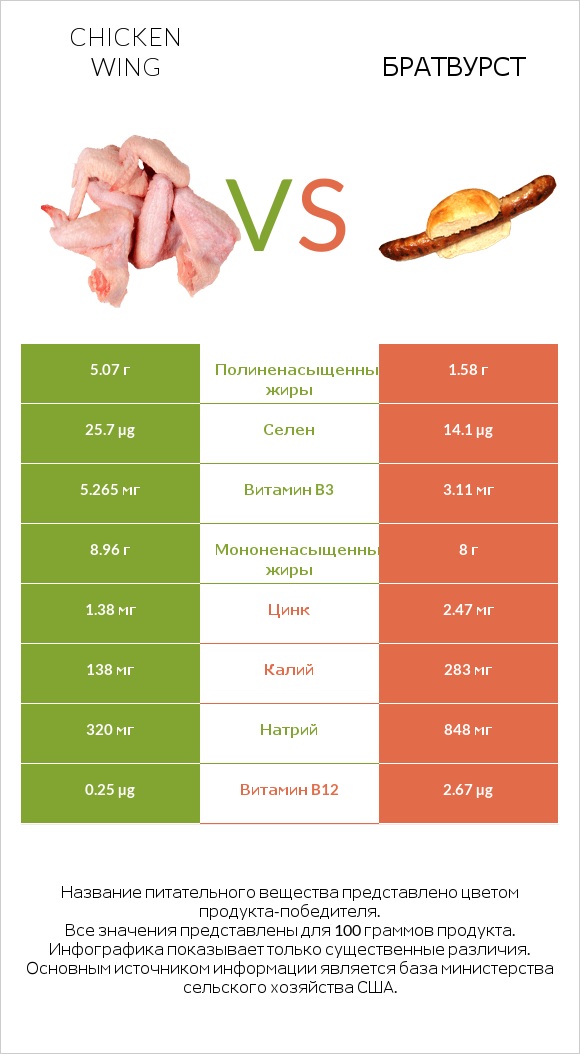 Chicken wing vs Братвурст infographic