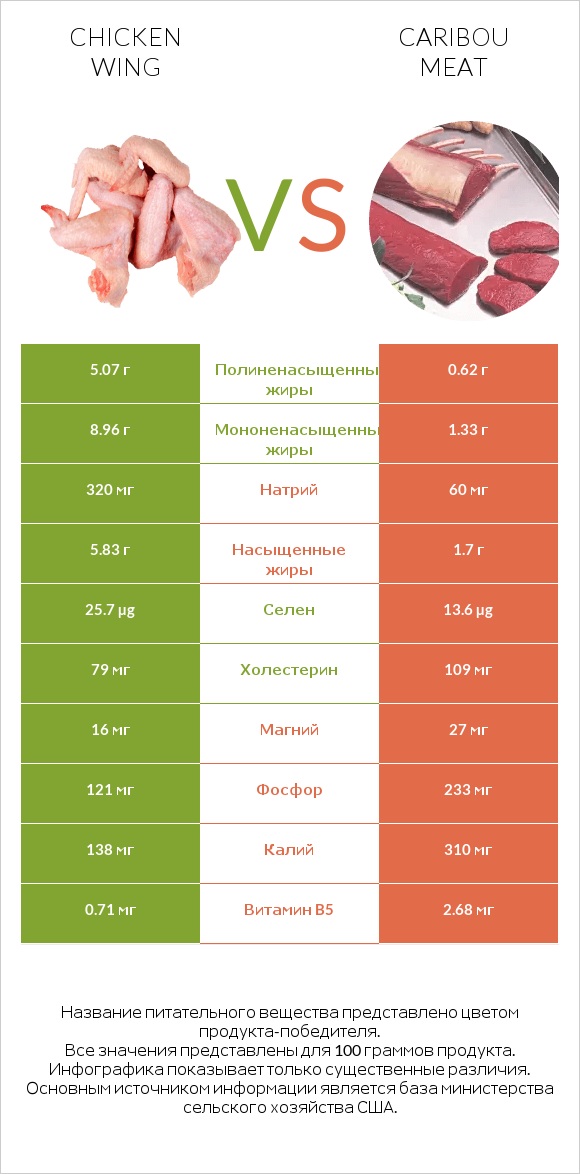 Chicken wing vs Caribou meat infographic