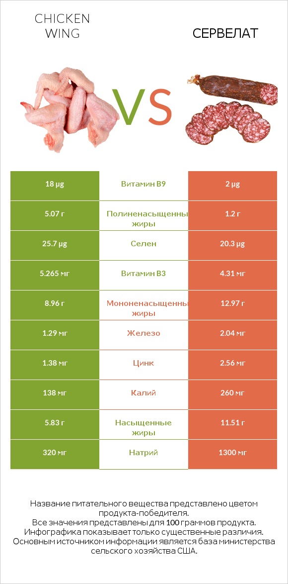 Chicken wing vs Сервелат infographic