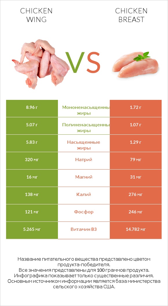 Chicken wing vs Chicken breast infographic