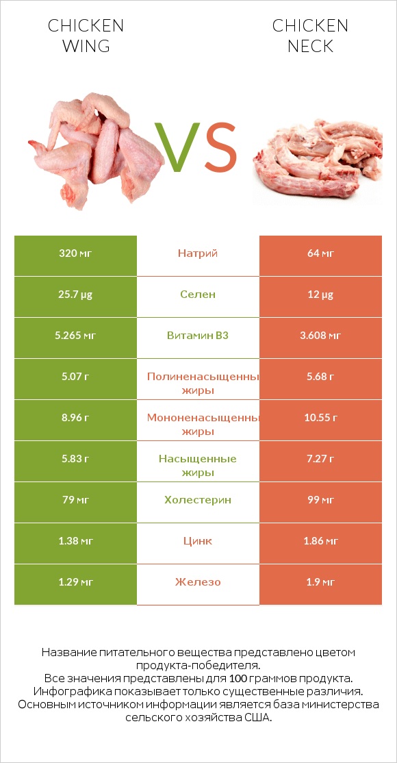 Chicken wing vs Chicken neck infographic