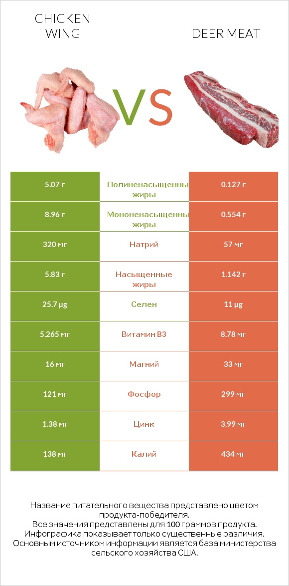 Chicken wing vs Deer meat infographic