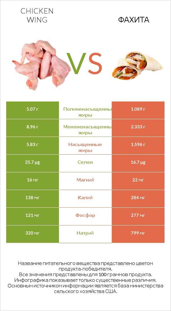 Chicken wing vs Фахита infographic