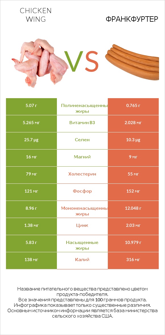 Chicken wing vs Франкфуртер infographic