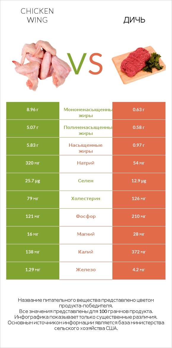 Chicken wing vs Дичь infographic