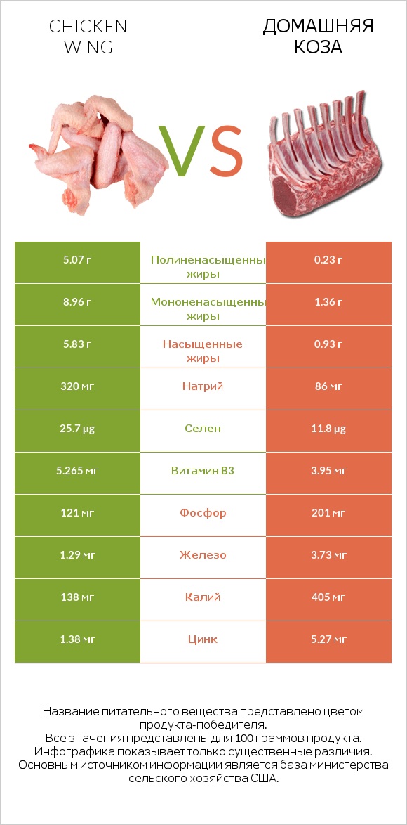 Chicken wing vs Домашняя коза infographic