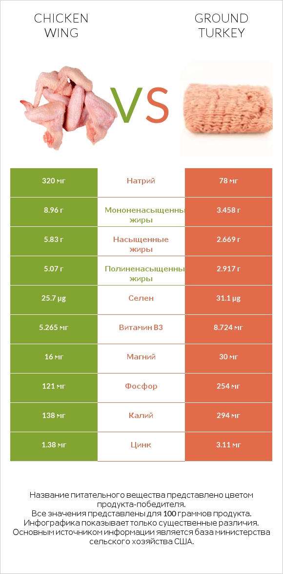 Chicken wing vs Ground turkey infographic