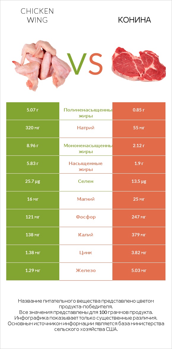 Chicken wing vs Конина infographic