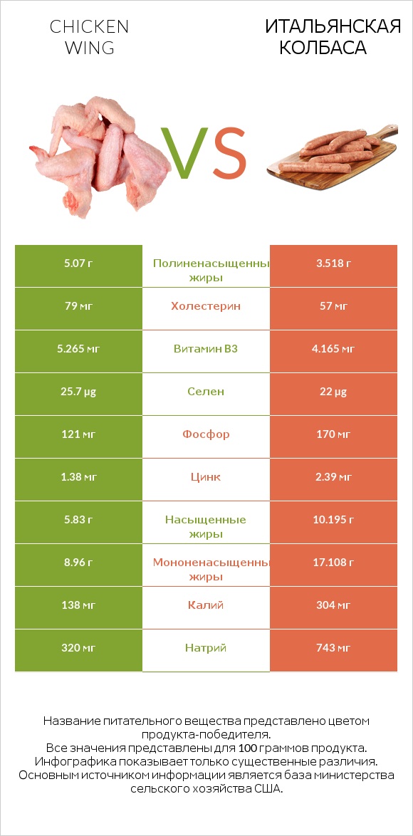 Chicken wing vs Итальянская колбаса infographic