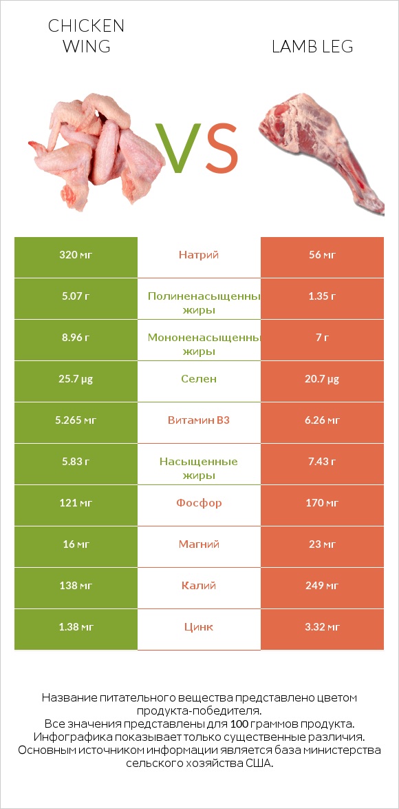 Chicken wing vs Lamb leg infographic