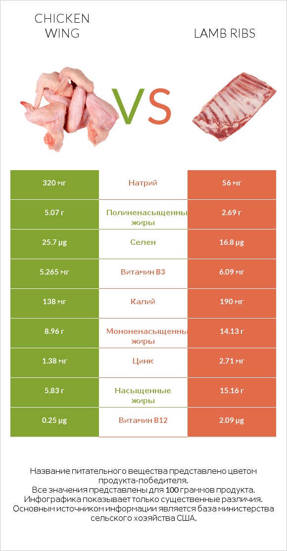 Chicken wing vs Lamb ribs infographic