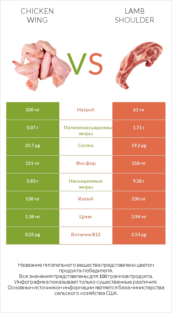 Chicken wing vs Lamb shoulder infographic