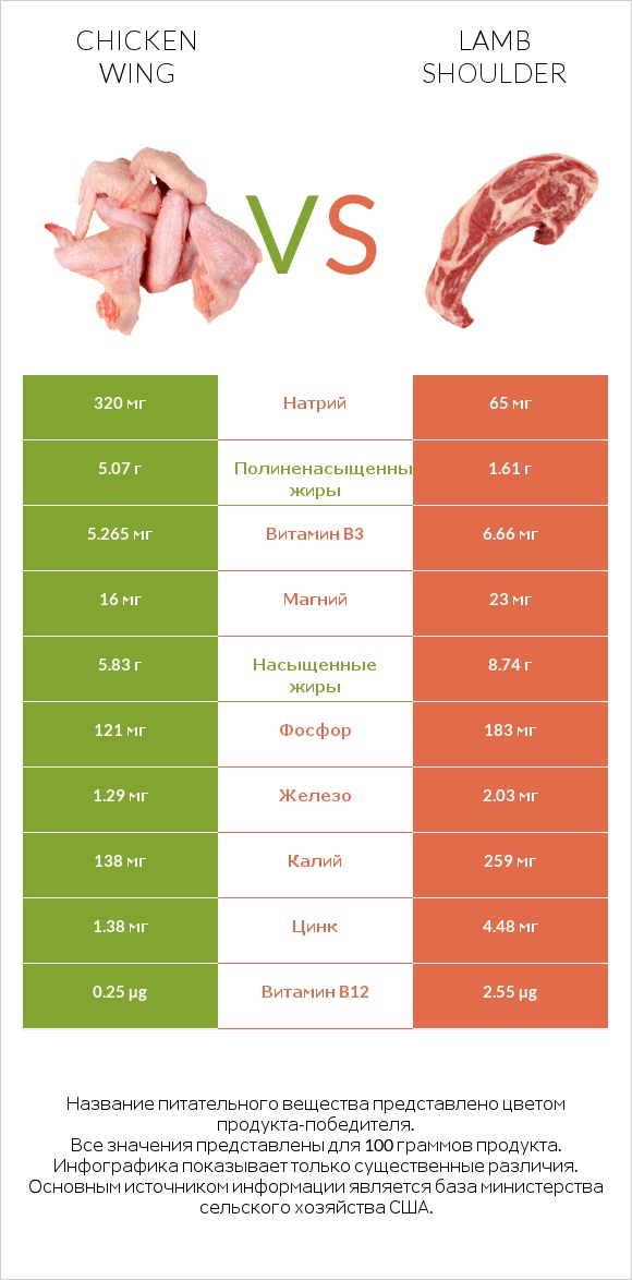 Chicken wing vs Lamb shoulder infographic