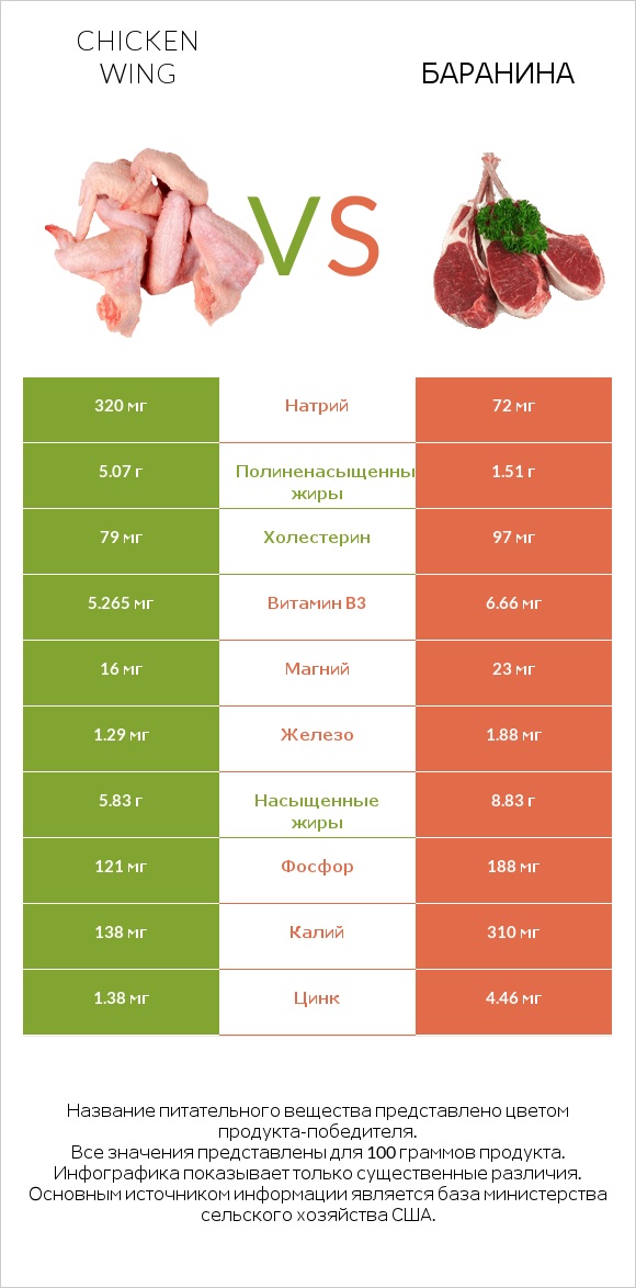 Chicken wing vs Баранина infographic