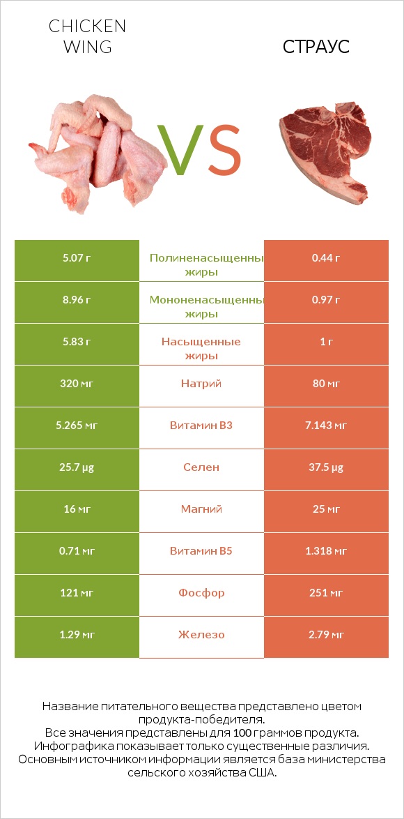 Chicken wing vs Страус infographic