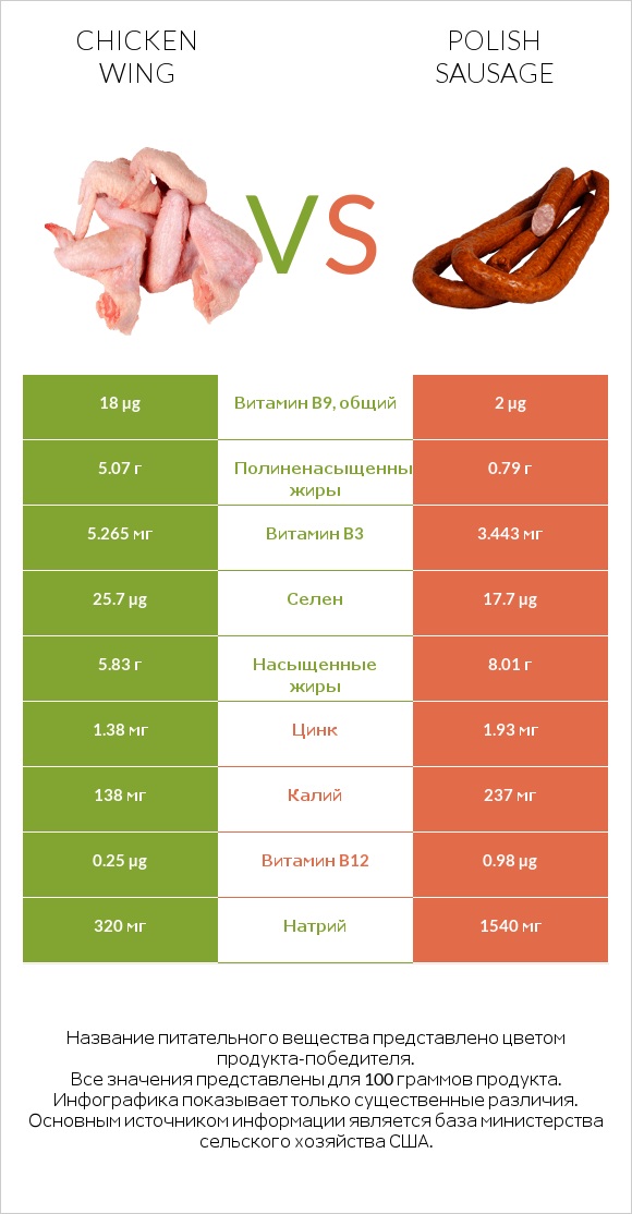 Chicken wing vs Polish sausage infographic