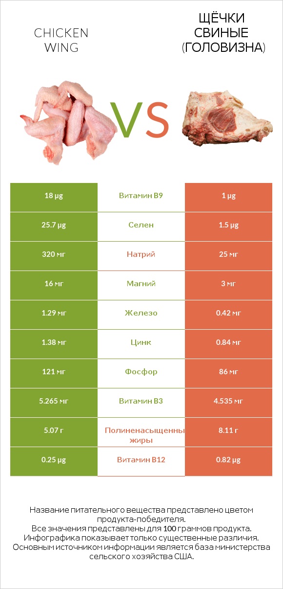 Chicken wing vs Щёчки свиные (головизна) infographic