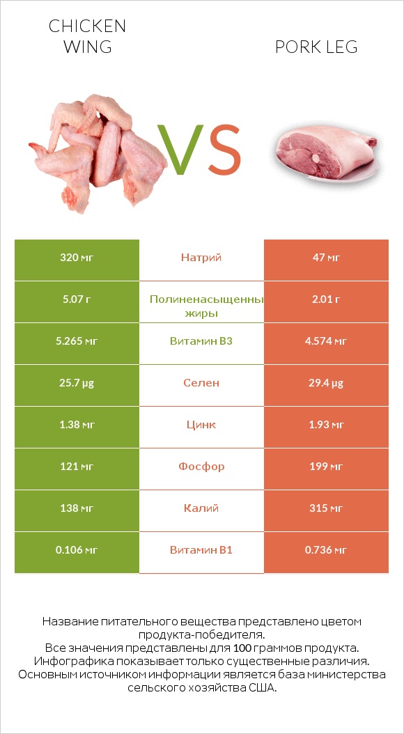 Chicken wing vs Pork leg infographic