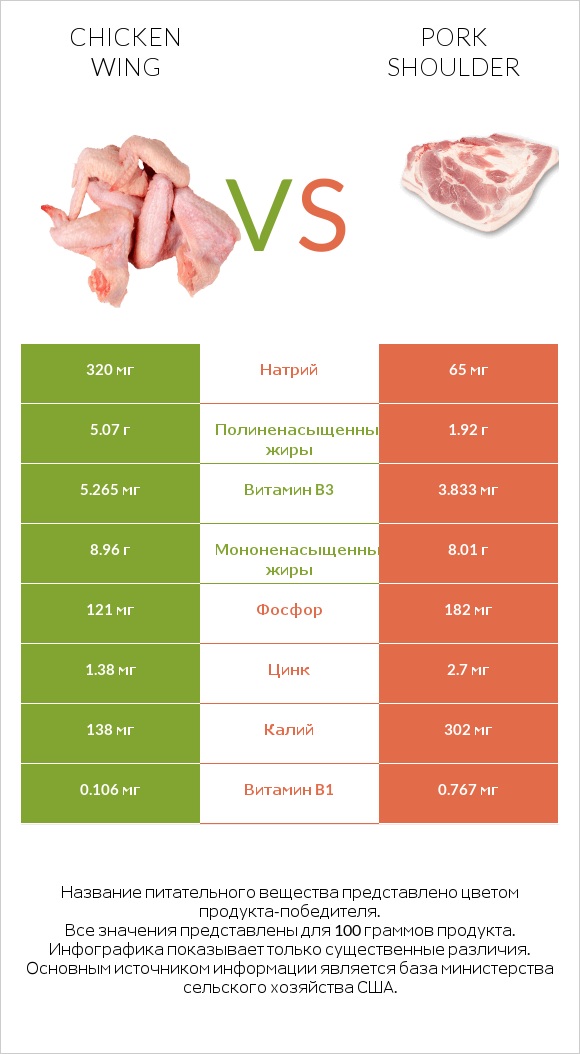 Chicken wing vs Pork shoulder infographic