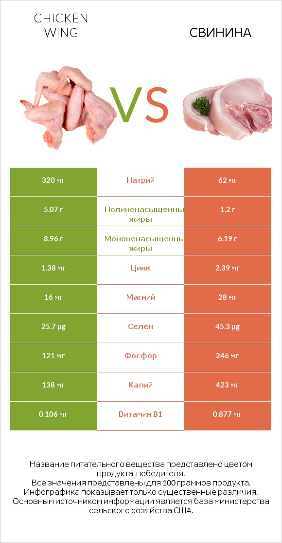 Chicken wing vs Свинина infographic